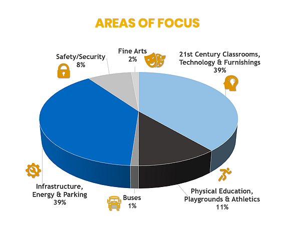 Areas of Focus - Safety/Security 8%, Fine Arts 2%, 21st Century Classrooms, Technology & Furnishings 39%, Physical Education, Playgrounds & Athletics 11%, Buses 1%, Infrastucture, Energy & Parking 39%